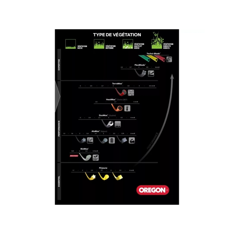 Fil nylon rond débroussailleuse Oregon BioMax B270SH biodégradable 2.7mm 15m