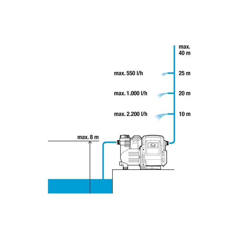 Station de pompage 3500/4E Classic - Gardena