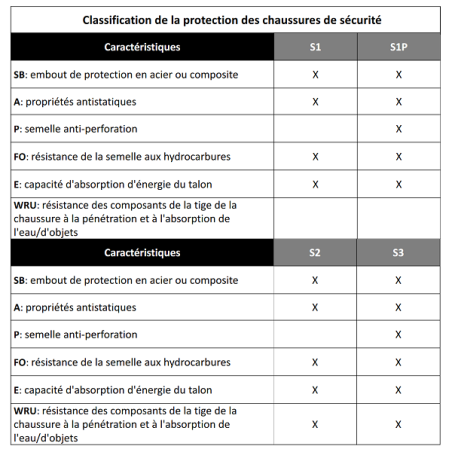 Chaussures de sécurité Jordis