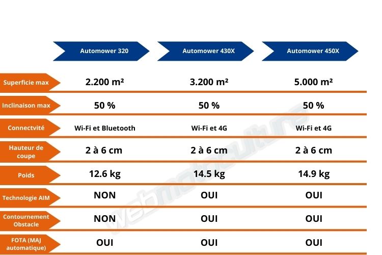 Spcifications robot tondeuse Husqvarna Nera