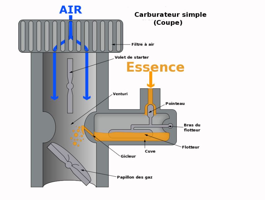 Fonctionnement carburateur