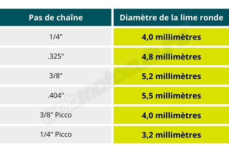 Comment affuter chaîne tronçonneuse - Tableau