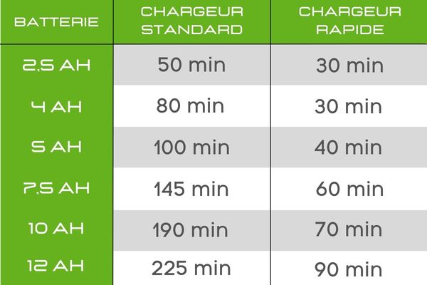 capacité batterie EGO